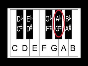 Piano notes: Enharmonic Equivalents, Sharps and Flats on The Piano Keyboard