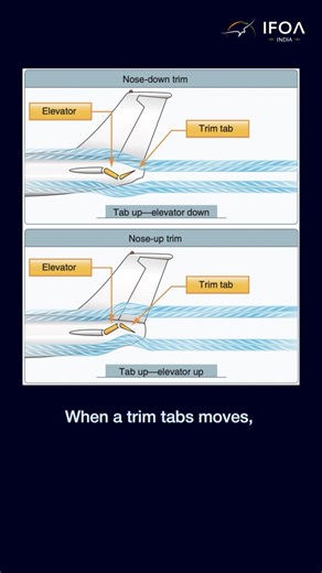 IFOA India on Instagram: "Ever wondered how pilots keep an aircraft flying straight without constant corrections? That’s the job of trim tabs — small adjustable flaps on control surfaces that fine-tune balance. They reduce the pilot’s workload and keep the aircraft stable, hands-free! Tiny in size but big in impact — trim tabs make flying effortless. Watch how they bring balance to the skies! #aviationexplained #aviationfacts #trimtabs #flightmechanics #pilottalk #avgeek #flyingfacts #aviationed