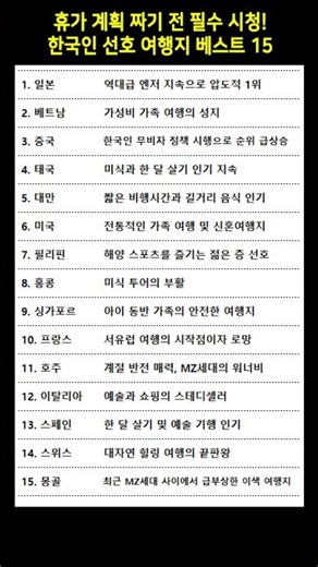 휴가 계획 짜기 전 필수 시청! 한국인 선호 여행지 베스트 15 ✈️ #해외여행순위 #2026여행트렌드