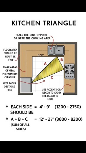 Kitchen Triangle | Basic Knowledge for Civil Engineering | #Shorts