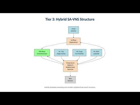 Problem #85 The Uncapacitated Facility Location Problem
