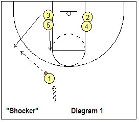 Basketball Play Shocker, Coach's Clipboard Basketball Coaching
