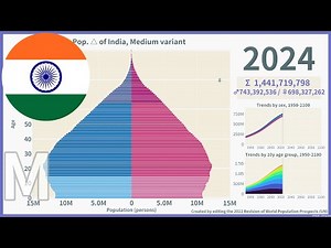 [🇮🇳India] Population Pyramid (1950-2100) / WPP2022 Medium