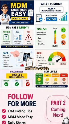 E/M Coding | MDM Table Made Easy in 50 Seconds!🔥