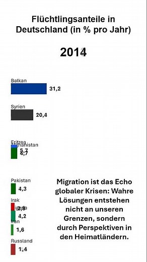 25 Jahre Migration nach Deutschland: Woher kommen die Menschen? (2000–2024) 📊