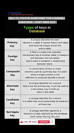 Subscribe 👍 Like ❤️ | Types of Keys in Database Explained in 60 Seconds! #shorts #viral #tranding
