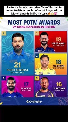 Ravindra Jadeja overtakes Yusuf Pathan to move to 4th in the list of most Player of the Match award