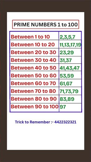 Prime Numbers 1 to 100 | Prime Numbers Between 1 and 100 | 1 to 100 prime Numbers #shorts #ytshorts