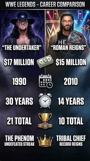 Roman Reigns vs The Undertaker — Career, Titles & Net Worth Compared #undertaker #romanreign #wwe