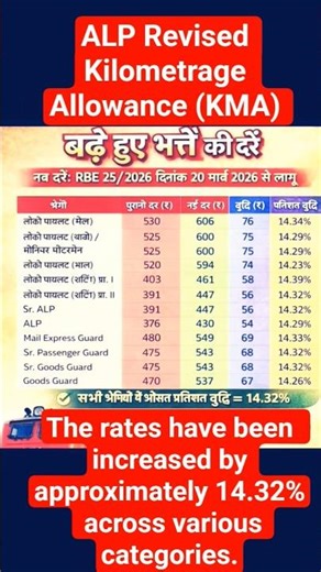 Revised Kilometrage Allowance (KMA)😊#alp #rrc #rrb #rrcmts #rrbntpc #rrbgroupd #indianrailways