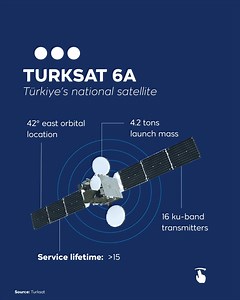 Türkiye’s first domestically produced communication satellite, TURKSAT 6A, was launched on April 21, expanding the reach of Turkish satellites from 3.5 to 5 billion people — and placing Türkiye among just 11 countries capable of building their own satellites. | TRT World