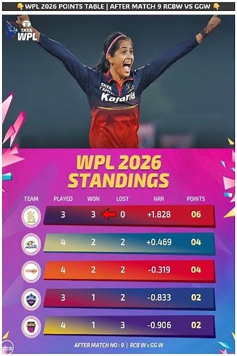 WPL 2026 Points Table: RCB TAKES THE LEAD! 😱 | Match 9 Update #shortsfeed #wpl2026