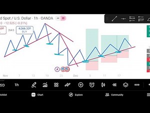 How to Scale Up Your Forex Account Using D Operandi Strategy & Trendlines Explained.