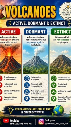 Types of Volcanoes Explained 🌋 | Active, Dormant & Extinct | Geography | GK | MANZEEL BAS PAAS HAI