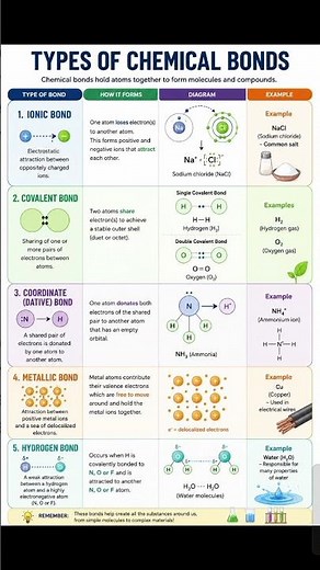 what are the types of chemical bond? explain chemical bond?