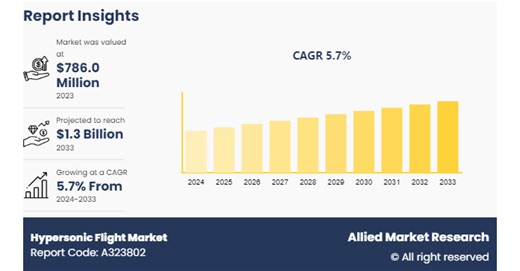 Hypersonic Flight Market With Top Booming Companies At a CAGR of 5.7% by 2033