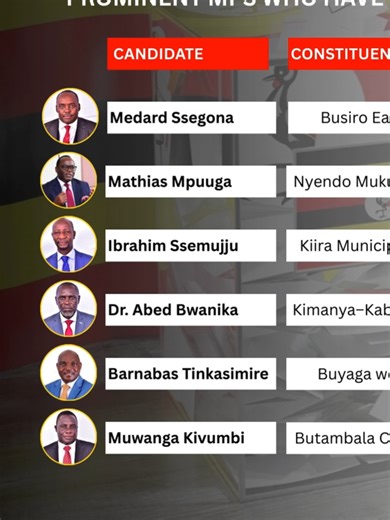 Key Political Figures Voted Out in 2026 Uganda Elections