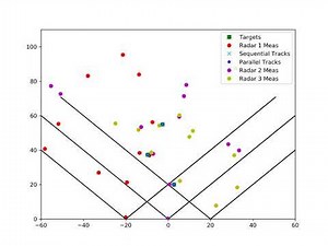 Multiple Target Tracking on SE(2) Using a Network of Radar Systems