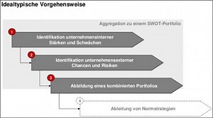 SWOT-Analyse - Das Analyse-Tool für alle Lagen!