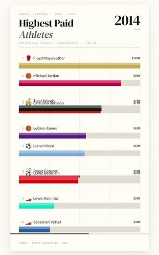 Highest Paid Athletes in the World (2000–2024) | Bar Chart Race
