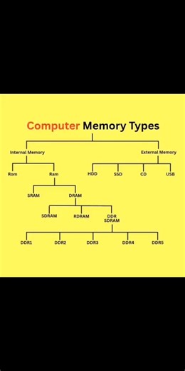 2.2K views · 31 reactions | Types of Computer Memory | Adu Technology | Facebook