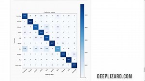 CNN Confusion Matrix with PyTorch - Neural Network Programming
