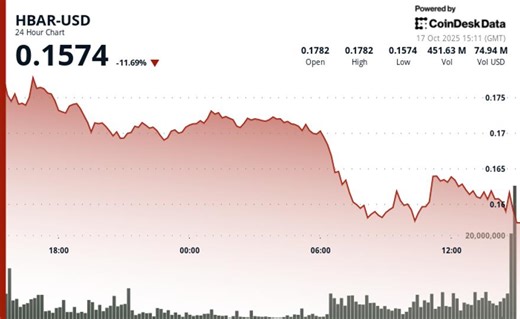 Hedera News: HBAR Slides 11% as Selling Pressure Deepens