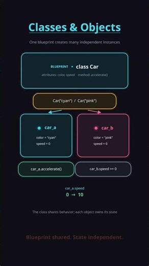 Python Classes and Objects Explained #shorts
