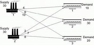 Crime Prediction and Optimal Police Allocation