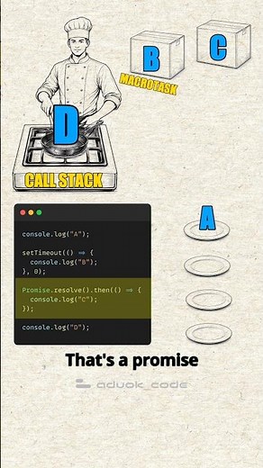 JavaScript Event Loop Explained in 30 Seconds 🍽️ | Promise vs setTimeout