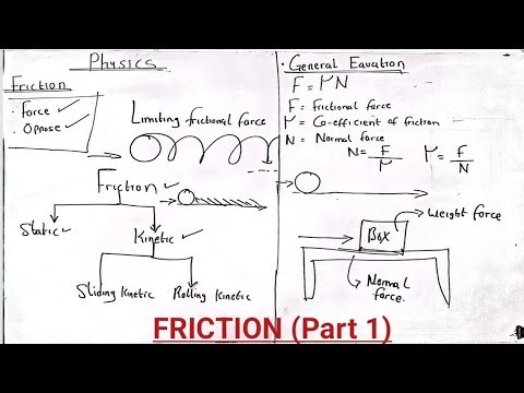 Friction | Types Of Friction | General Equation Of Friction | Laws Of Friction | Frictional Force