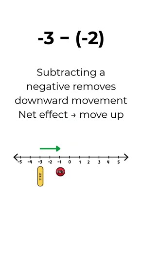 The Submarine Trick: Why Subtracting a Negative Moves You UP