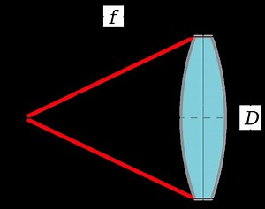 Angular aperture - Alchetron, The Free Social Encyclopedia