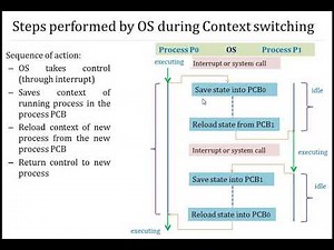 5. What is Context Switching Or Process Switching In Operating System ?