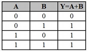 OR GATE Perceptron Training Rule Machine Learning - VTUPulse.com