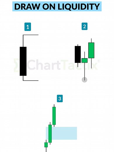 How to accurately determine Draw on Liquidity #ForexTips #forextradingforbeginners #tradingeducation #forexeducation #ForexForBeginners