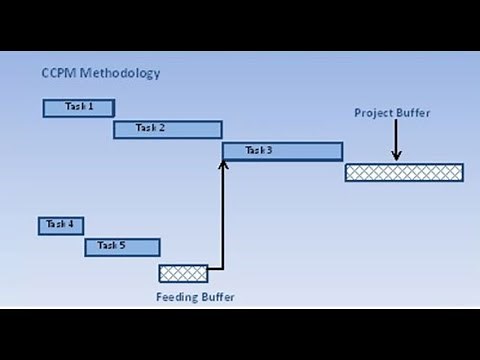 What is critical chain project management