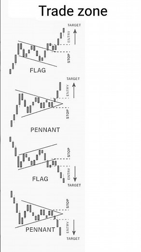 chart pattern in the stock market