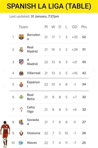 The Most RECENT SPANISH LA LIGA Table and Ranking updates (31-01-2026). Enjoy 😀 👍