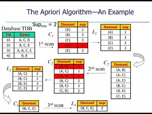 Apriori Algorithm by Prof Naveen Aggarwal