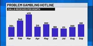 Calls increase to Kentucky gambling help hotline in 2024