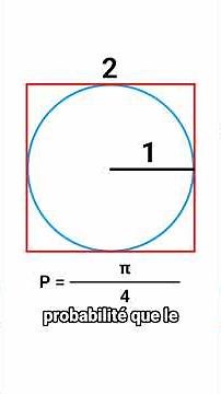 The Monte Carlo method: how to calculate pi using a circle, a square, and random numbers!