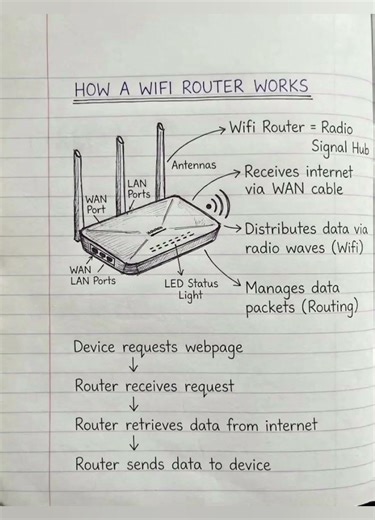 HOW A WIFI ROUTER WORKS ?#information #education #knowledge #computereducation #shorts #technology