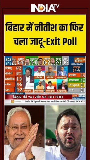 #biharelectionexitpoll #bihar में #nitishkumar का फिर चला जादू-Exit Poll