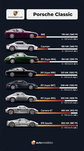 Porsche classic. Exhaust sound.