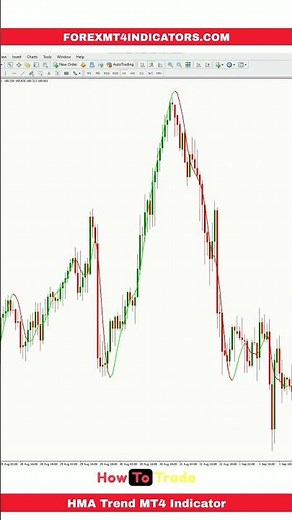 HMA Trend MT4 Indicator