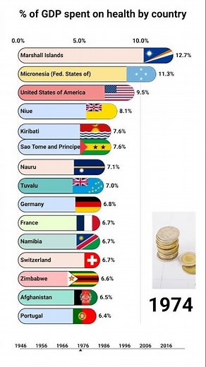 📊 You Won’t Guess Who REALLY Spends the Most on Health? (1900–2025)