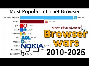 Most Popular Web Browser 2010 - 2025 | Chrome vs Safari vs Edge vs Firefox