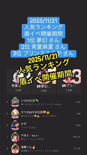 2025/11/21 人気ランキング 盾イベ開催期間 1位 夢幻 さん 2位 常夏麻夏 さん 3位 プリンスこうや さん #過去のランキング #2025年11月21日 #盾イベント #liveranking #livefest
