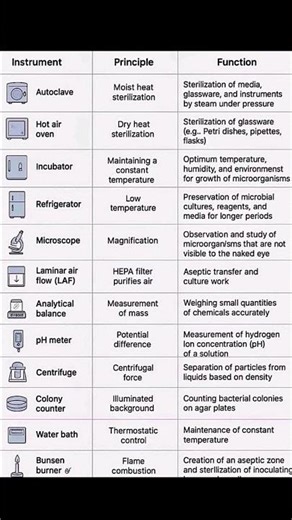 🧪 Laboratory Instruments – Principle & Function #